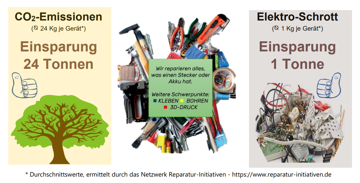 Grafik Einsparung von Emmissionen