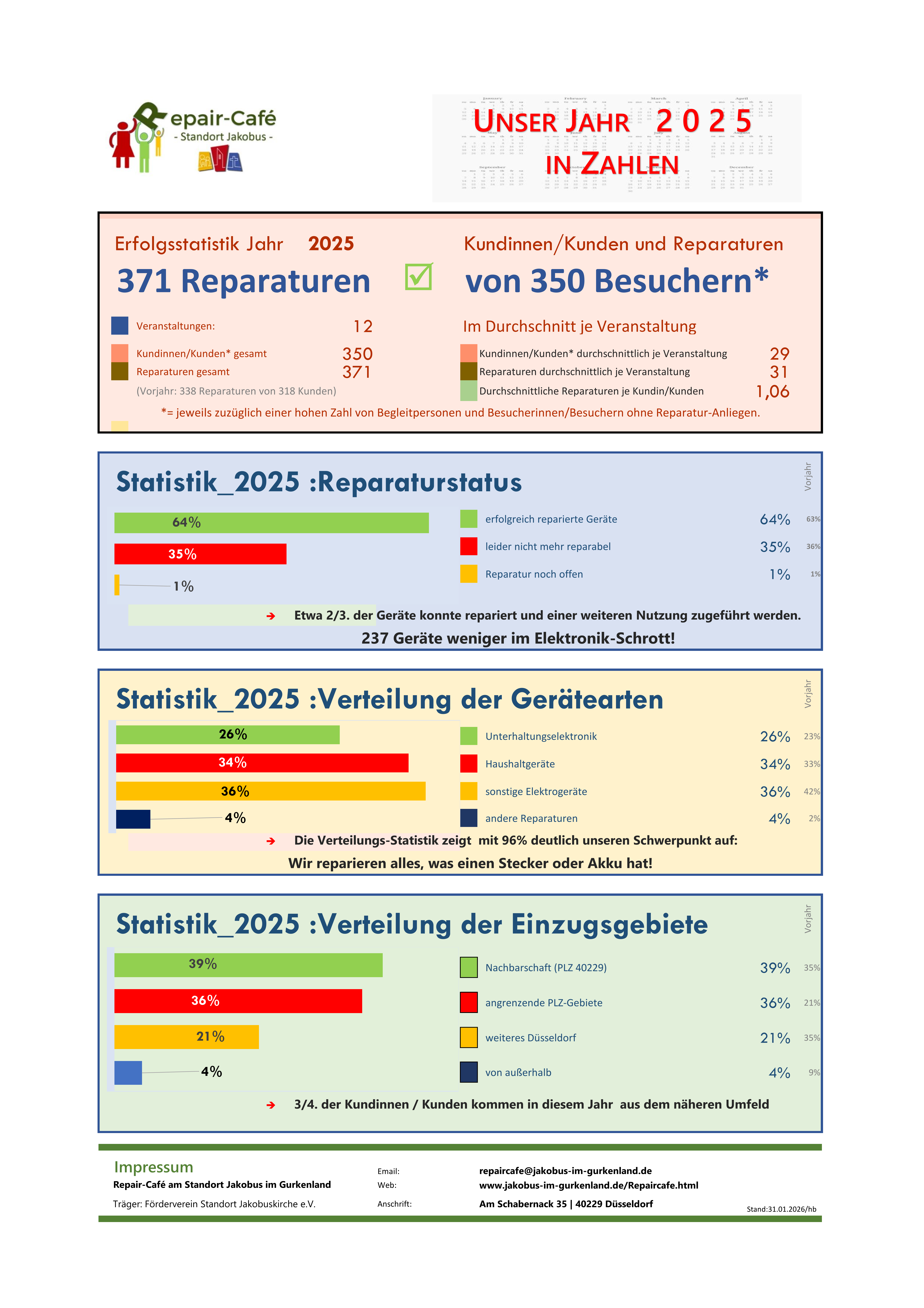 Jahresstatistik